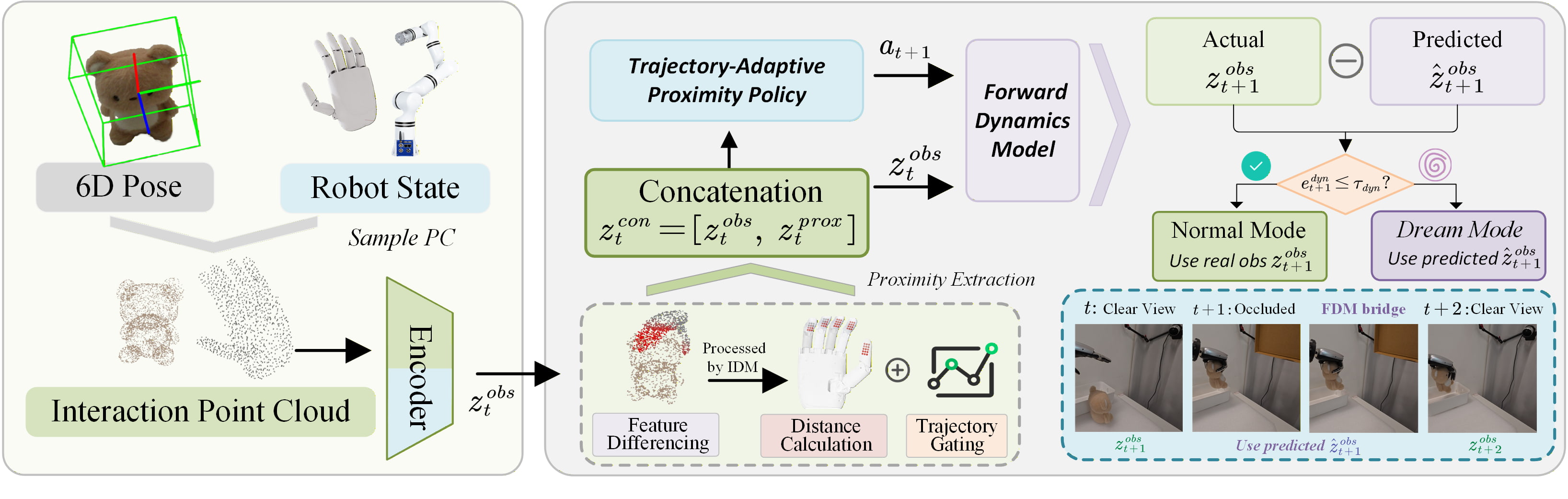 Policy inference pipeline with dynamics consistency guidance
